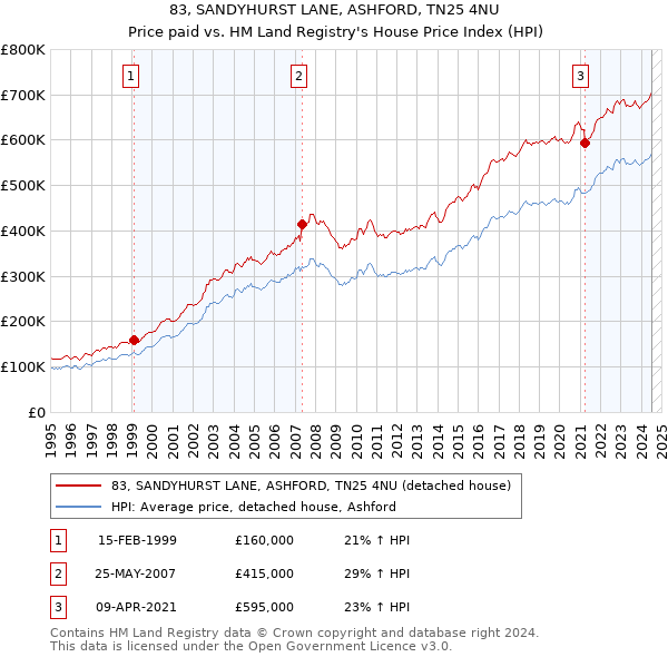 83, SANDYHURST LANE, ASHFORD, TN25 4NU: Price paid vs HM Land Registry's House Price Index