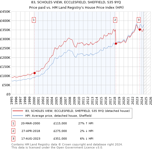 83, SCHOLES VIEW, ECCLESFIELD, SHEFFIELD, S35 9YQ: Price paid vs HM Land Registry's House Price Index