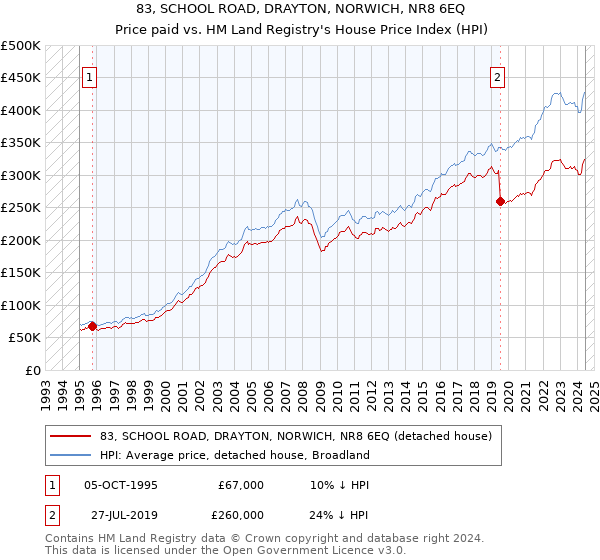 83, SCHOOL ROAD, DRAYTON, NORWICH, NR8 6EQ: Price paid vs HM Land Registry's House Price Index