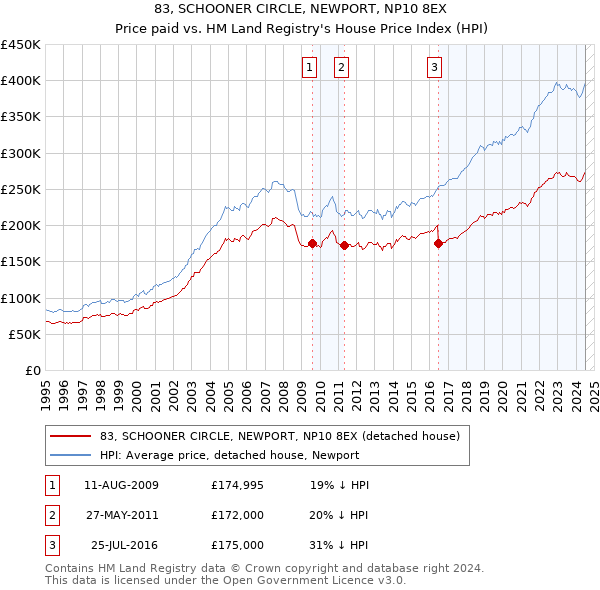 83, SCHOONER CIRCLE, NEWPORT, NP10 8EX: Price paid vs HM Land Registry's House Price Index