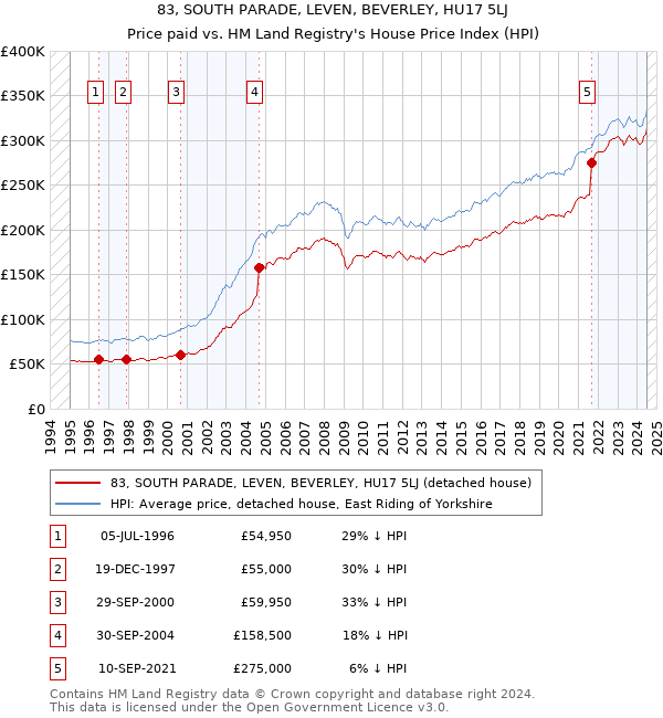 83, SOUTH PARADE, LEVEN, BEVERLEY, HU17 5LJ: Price paid vs HM Land Registry's House Price Index