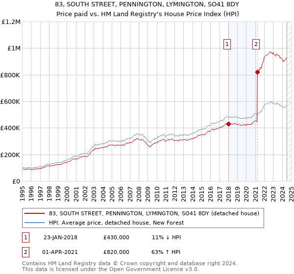 83, SOUTH STREET, PENNINGTON, LYMINGTON, SO41 8DY: Price paid vs HM Land Registry's House Price Index