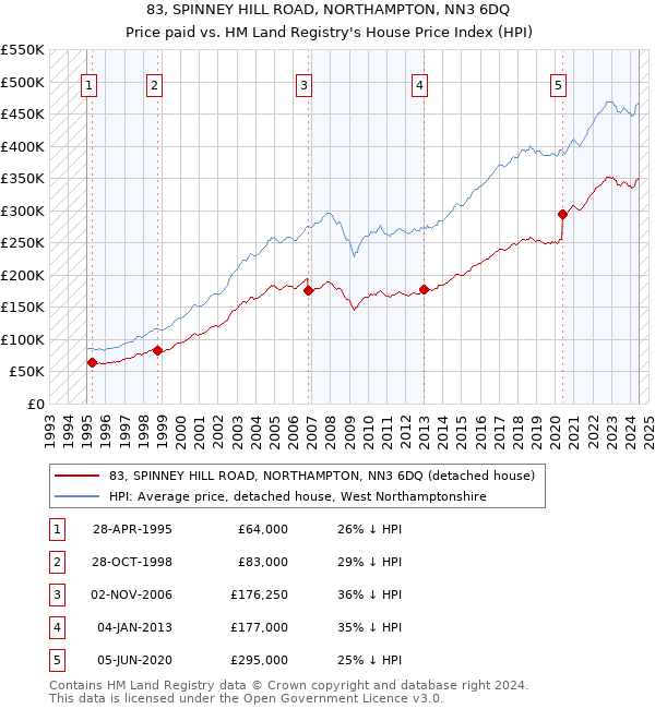 83, SPINNEY HILL ROAD, NORTHAMPTON, NN3 6DQ: Price paid vs HM Land Registry's House Price Index