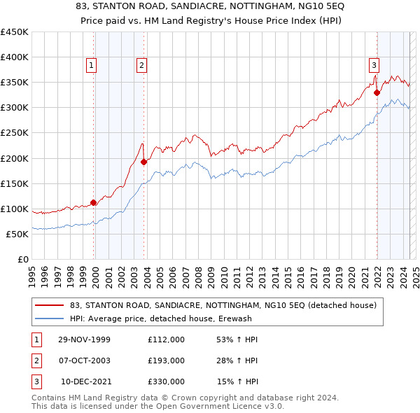 83, STANTON ROAD, SANDIACRE, NOTTINGHAM, NG10 5EQ: Price paid vs HM Land Registry's House Price Index