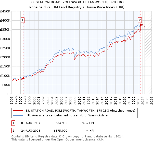 83, STATION ROAD, POLESWORTH, TAMWORTH, B78 1BG: Price paid vs HM Land Registry's House Price Index