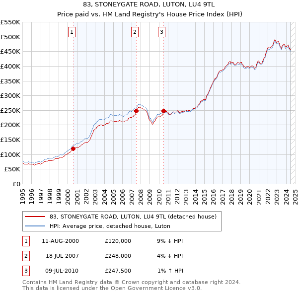 83, STONEYGATE ROAD, LUTON, LU4 9TL: Price paid vs HM Land Registry's House Price Index