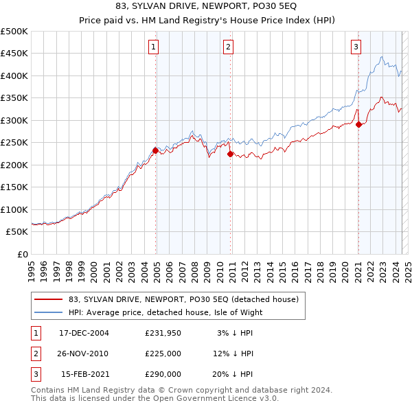 83, SYLVAN DRIVE, NEWPORT, PO30 5EQ: Price paid vs HM Land Registry's House Price Index