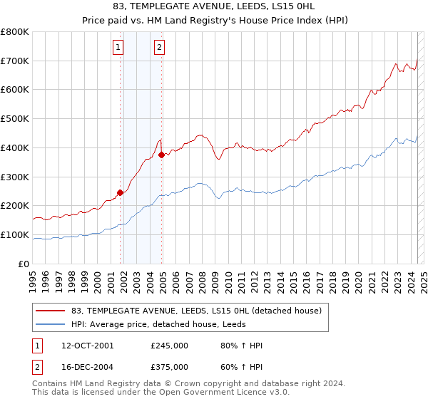 83, TEMPLEGATE AVENUE, LEEDS, LS15 0HL: Price paid vs HM Land Registry's House Price Index