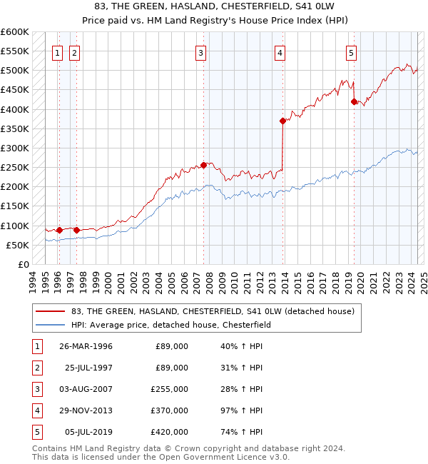 83, THE GREEN, HASLAND, CHESTERFIELD, S41 0LW: Price paid vs HM Land Registry's House Price Index