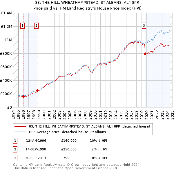 83, THE HILL, WHEATHAMPSTEAD, ST ALBANS, AL4 8PR: Price paid vs HM Land Registry's House Price Index