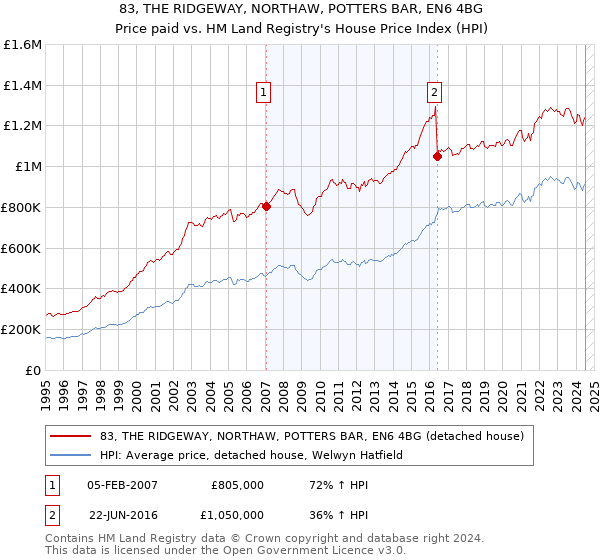 83, THE RIDGEWAY, NORTHAW, POTTERS BAR, EN6 4BG: Price paid vs HM Land Registry's House Price Index