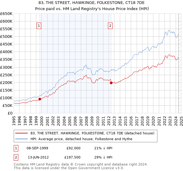 83, THE STREET, HAWKINGE, FOLKESTONE, CT18 7DE: Price paid vs HM Land Registry's House Price Index