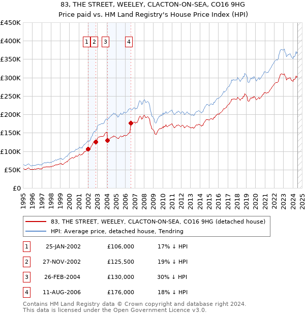 83, THE STREET, WEELEY, CLACTON-ON-SEA, CO16 9HG: Price paid vs HM Land Registry's House Price Index