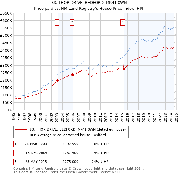 83, THOR DRIVE, BEDFORD, MK41 0WN: Price paid vs HM Land Registry's House Price Index