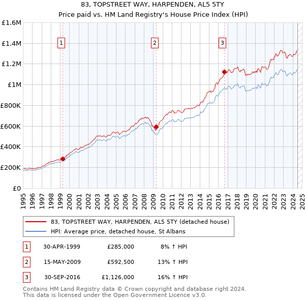 83, TOPSTREET WAY, HARPENDEN, AL5 5TY: Price paid vs HM Land Registry's House Price Index