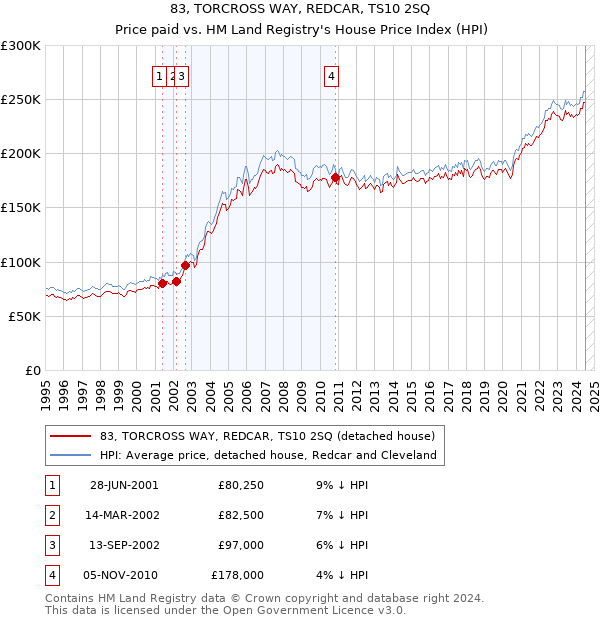 83, TORCROSS WAY, REDCAR, TS10 2SQ: Price paid vs HM Land Registry's House Price Index