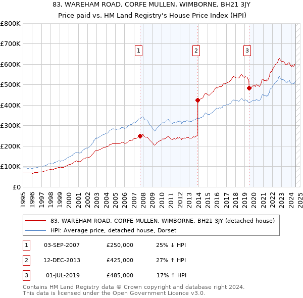 83, WAREHAM ROAD, CORFE MULLEN, WIMBORNE, BH21 3JY: Price paid vs HM Land Registry's House Price Index