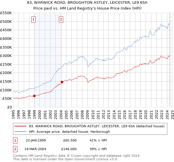 83, WARWICK ROAD, BROUGHTON ASTLEY, LEICESTER, LE9 6SA: Price paid vs HM Land Registry's House Price Index