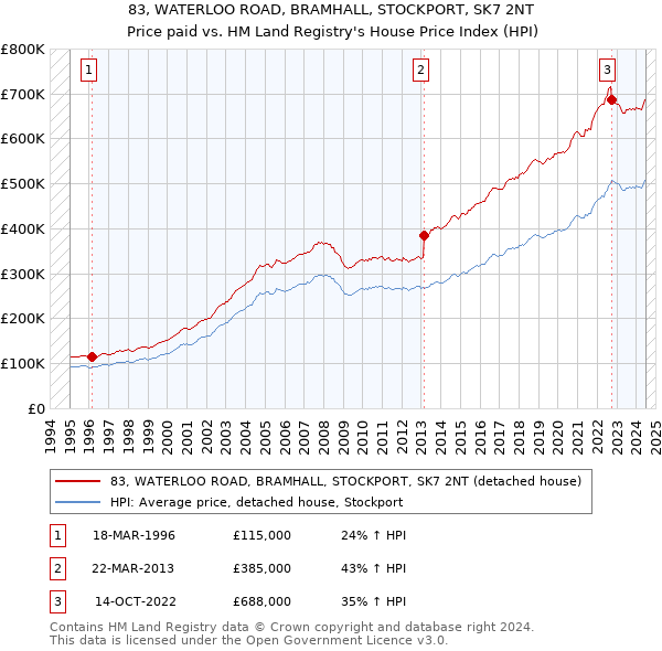 83, WATERLOO ROAD, BRAMHALL, STOCKPORT, SK7 2NT: Price paid vs HM Land Registry's House Price Index