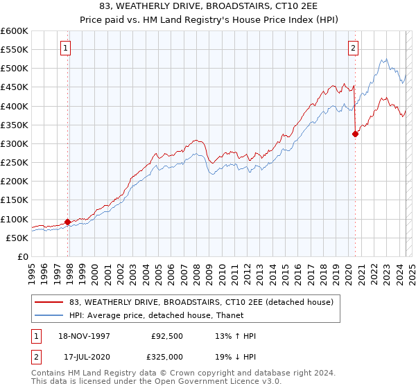 83, WEATHERLY DRIVE, BROADSTAIRS, CT10 2EE: Price paid vs HM Land Registry's House Price Index