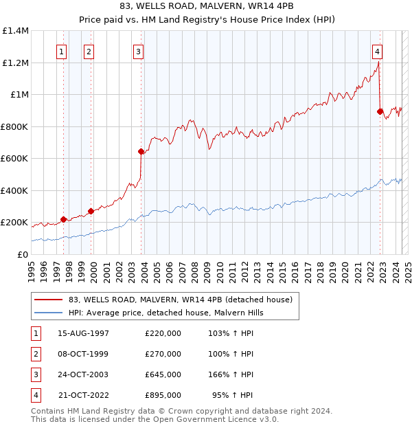 83, WELLS ROAD, MALVERN, WR14 4PB: Price paid vs HM Land Registry's House Price Index