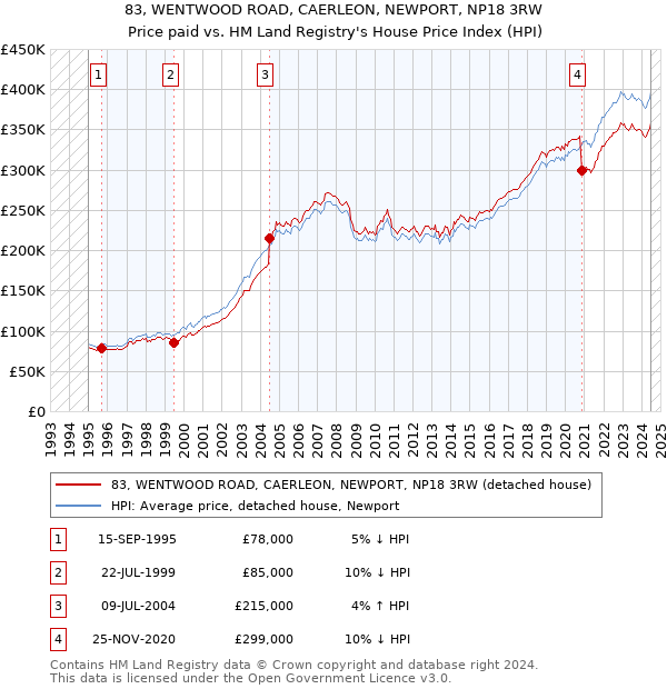 83, WENTWOOD ROAD, CAERLEON, NEWPORT, NP18 3RW: Price paid vs HM Land Registry's House Price Index