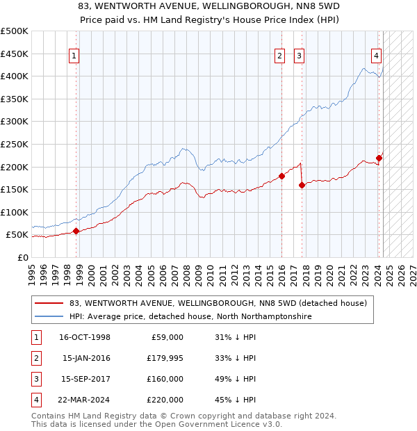 83, WENTWORTH AVENUE, WELLINGBOROUGH, NN8 5WD: Price paid vs HM Land Registry's House Price Index