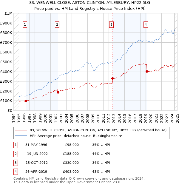 83, WENWELL CLOSE, ASTON CLINTON, AYLESBURY, HP22 5LG: Price paid vs HM Land Registry's House Price Index