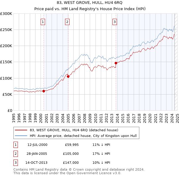 83, WEST GROVE, HULL, HU4 6RQ: Price paid vs HM Land Registry's House Price Index