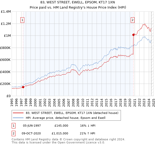 83, WEST STREET, EWELL, EPSOM, KT17 1XN: Price paid vs HM Land Registry's House Price Index