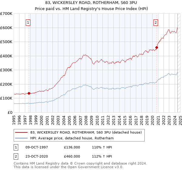 83, WICKERSLEY ROAD, ROTHERHAM, S60 3PU: Price paid vs HM Land Registry's House Price Index