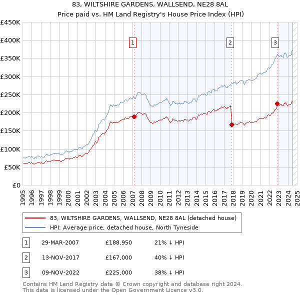 83, WILTSHIRE GARDENS, WALLSEND, NE28 8AL: Price paid vs HM Land Registry's House Price Index