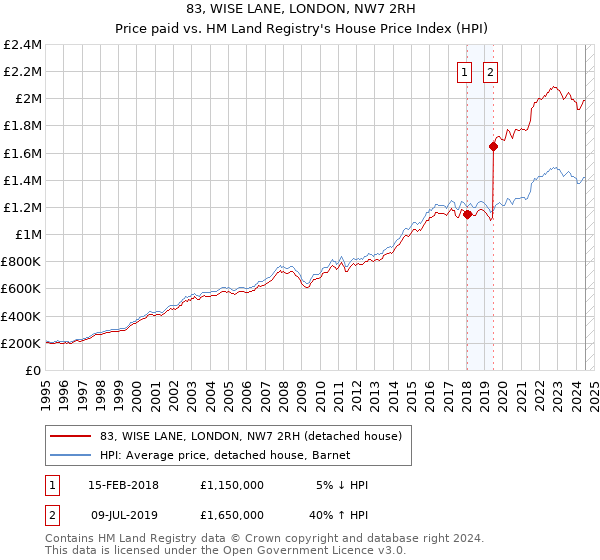 83, WISE LANE, LONDON, NW7 2RH: Price paid vs HM Land Registry's House Price Index