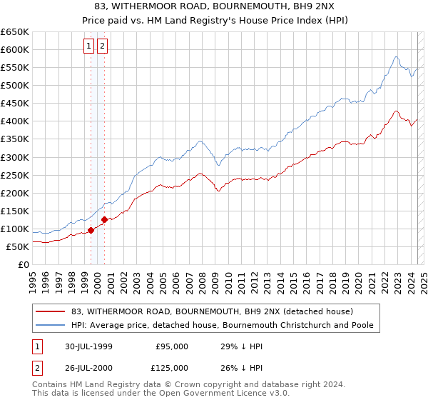 83, WITHERMOOR ROAD, BOURNEMOUTH, BH9 2NX: Price paid vs HM Land Registry's House Price Index