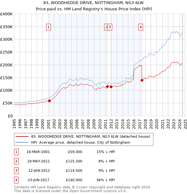 83, WOODHEDGE DRIVE, NOTTINGHAM, NG3 6LW: Price paid vs HM Land Registry's House Price Index