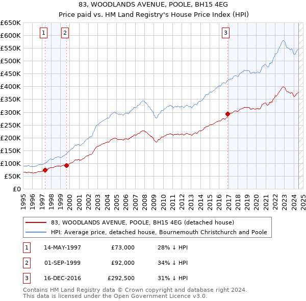 83, WOODLANDS AVENUE, POOLE, BH15 4EG: Price paid vs HM Land Registry's House Price Index