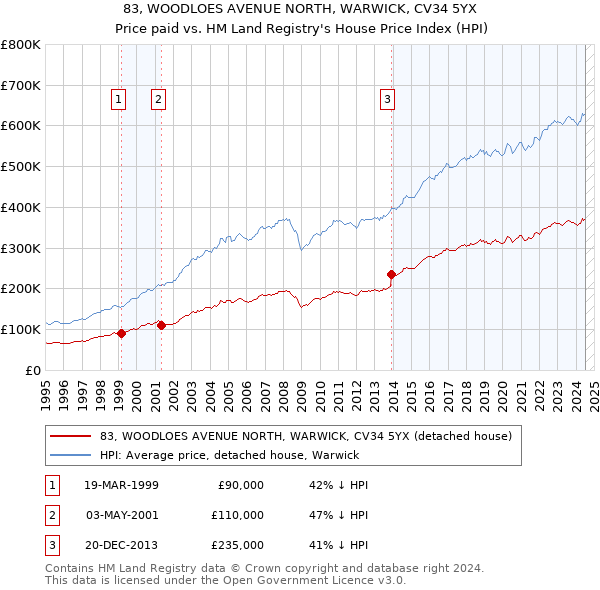 83, WOODLOES AVENUE NORTH, WARWICK, CV34 5YX: Price paid vs HM Land Registry's House Price Index