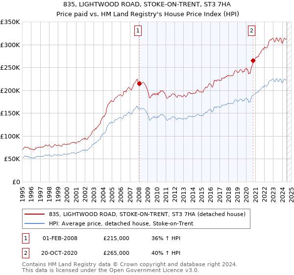 835, LIGHTWOOD ROAD, STOKE-ON-TRENT, ST3 7HA: Price paid vs HM Land Registry's House Price Index