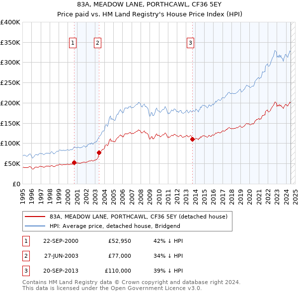 83A, MEADOW LANE, PORTHCAWL, CF36 5EY: Price paid vs HM Land Registry's House Price Index