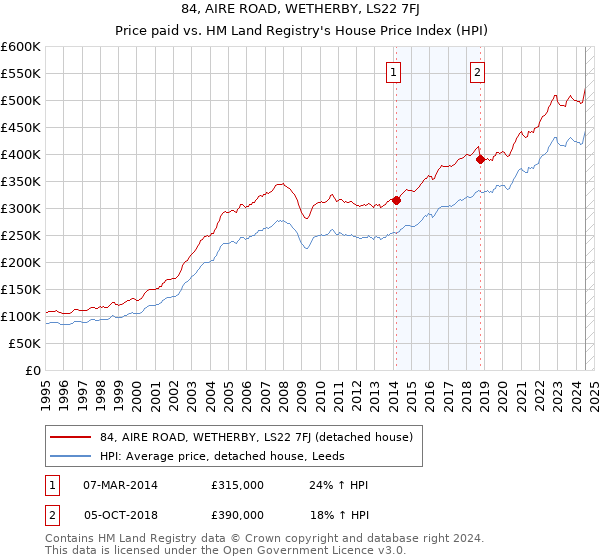 84, AIRE ROAD, WETHERBY, LS22 7FJ: Price paid vs HM Land Registry's House Price Index