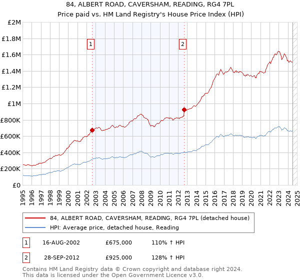 84, ALBERT ROAD, CAVERSHAM, READING, RG4 7PL: Price paid vs HM Land Registry's House Price Index