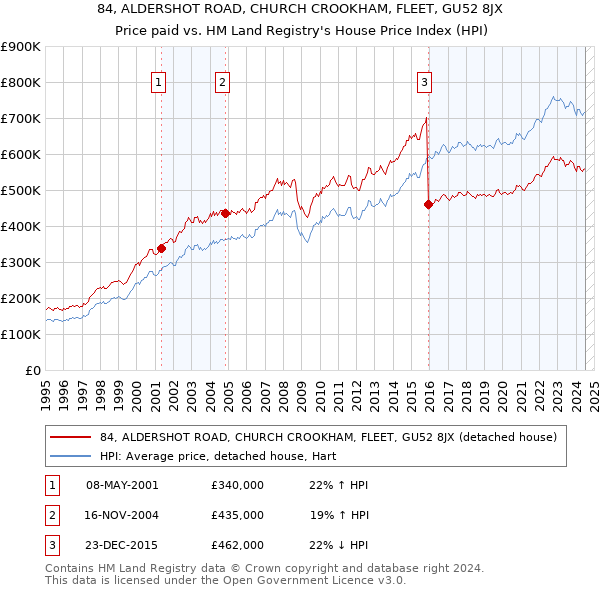 84, ALDERSHOT ROAD, CHURCH CROOKHAM, FLEET, GU52 8JX: Price paid vs HM Land Registry's House Price Index