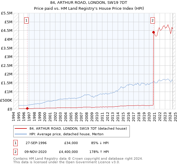 84, ARTHUR ROAD, LONDON, SW19 7DT: Price paid vs HM Land Registry's House Price Index