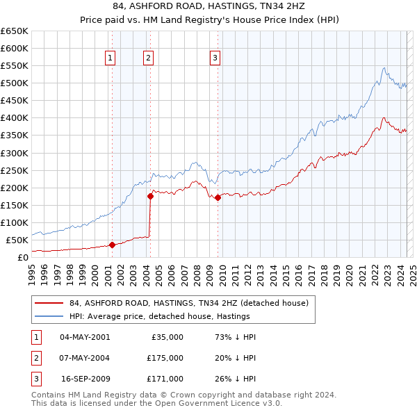 84, ASHFORD ROAD, HASTINGS, TN34 2HZ: Price paid vs HM Land Registry's House Price Index