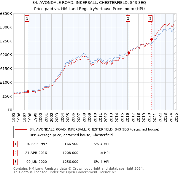 84, AVONDALE ROAD, INKERSALL, CHESTERFIELD, S43 3EQ: Price paid vs HM Land Registry's House Price Index