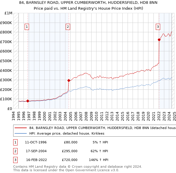 84, BARNSLEY ROAD, UPPER CUMBERWORTH, HUDDERSFIELD, HD8 8NN: Price paid vs HM Land Registry's House Price Index