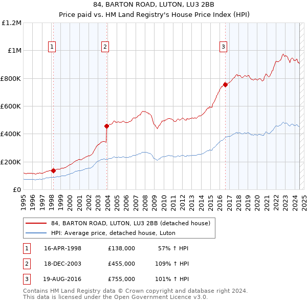 84, BARTON ROAD, LUTON, LU3 2BB: Price paid vs HM Land Registry's House Price Index