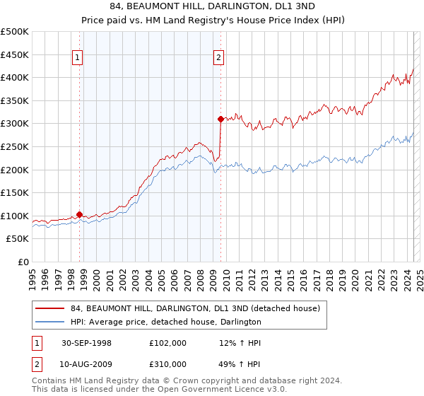 84, BEAUMONT HILL, DARLINGTON, DL1 3ND: Price paid vs HM Land Registry's House Price Index