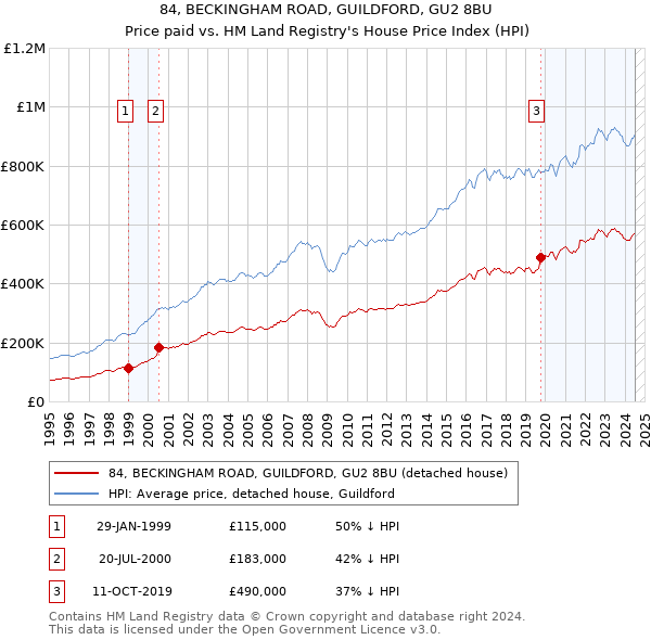 84, BECKINGHAM ROAD, GUILDFORD, GU2 8BU: Price paid vs HM Land Registry's House Price Index