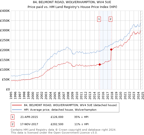 84, BELMONT ROAD, WOLVERHAMPTON, WV4 5UE: Price paid vs HM Land Registry's House Price Index